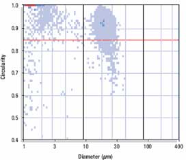 particle size and shape