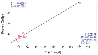 AZoM - Metals, Ceramics, Polymer and Composites - Calibration graphs for chromium in synthetic standards.