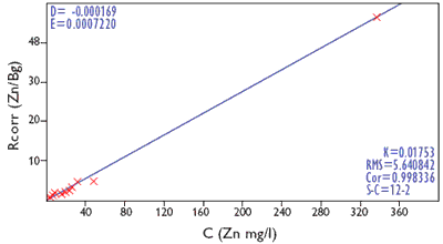 AZoM - Metals, Ceramics, Polymer and Composites - Calibration graphs for zinc in synthetic standards.