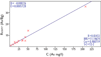 AZoM - Metals, Ceramics, Polymer and Composites - Calibration graphs for arsenic in synthetic standards.