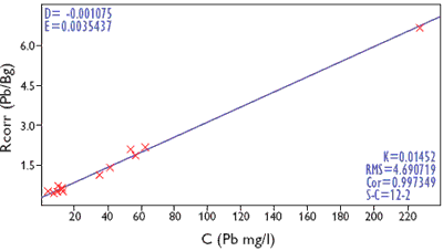 AZoM - Metals, Ceramics, Polymer and Composites - Calibration graphs for lead in synthetic standards.