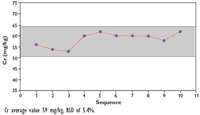 AZoM - Metals, Ceramics, Polymer and Composites - 10 analyses of an evaporated sample testing for chromium