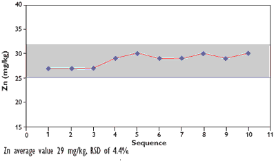 AZoM - Metals, Ceramics, Polymer and Composites - 10 analyses of an evaporated sample testing for zinc