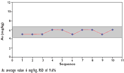 AZoM - Metals, Ceramics, Polymer and Composites - 10 analyses of an evaporated sample testing for arsenic