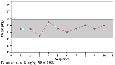 AZoM - Metals, Ceramics, Polymer and Composites - 10 analyses of an evaporated sample testing for lead