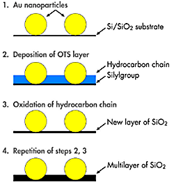 AZoM - The A to Z of Materials - Schematic view of the embedding procedure of nanoparticles in a SiO2 matrix.