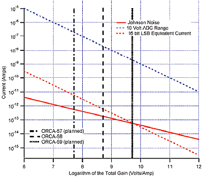 AZoM - Metals, Ceramics, Polymer and Composites -Gain selection chart. Johnson Noise and the relevant current ranges for a transimpedance amplifier digitized at 16 bits. At a gain of nearly 1010 volts/amp, Johnson noise is equivalent to the best resolution of a 16-bit ADC. At smaller gains, the main limitation is the resolution of the ADC.