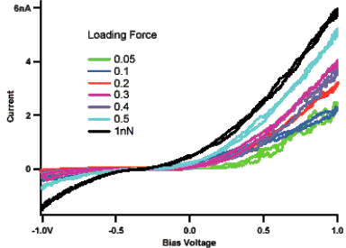 AZoM - Metals, Ceramics, Polymer and Composites -IV curves as a function of loading force on a Europium doped ZnO sample. Each curve was recorded at the same X-Y position on the sample as a function of cantilever load.