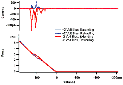 AZoM - Metals, Ceramics, Polymer and Composites -Current (above) and force (below) as the cantilever extends towards the ZnO sample surface and retracts away. The blue curves show the positively biased response while the red shows the negatively biased response.