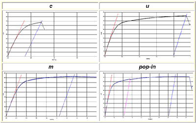 The various modes of failure during CTOD testing.