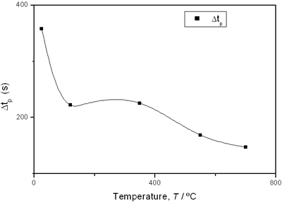 AZojomo - The "AZo Journal of Materials Online" Time intervals obtained from the parameters of the logistic curves as a function of temperature