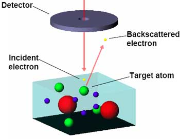 AZoM - The A to Z of Materials Online - Backscattering