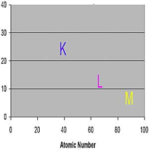 AZoM - The A to Z of Materials Online - Moseley’s Law