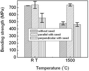 AZoJoMo – AZoM Journal of Materials Online : Bending strength of Si3N4 with and without seeds at different temperatures (tape thickness 100 μm ).