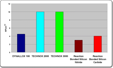 These values are typical of those obtained from test pieces and are offered for guidance in the design of engineering components.