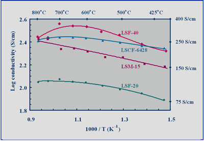 AZoM - Metals, Ceramics, Polymer and Composites : Electrical conductivity of perovskite electrode materials for use in Fuel Cell Cathodes – Supplier Data by Fuel Cell Materials