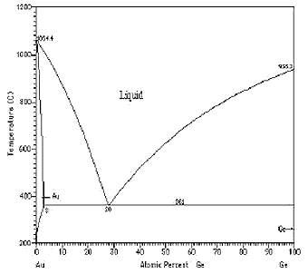 AZoM - Metals, Ceramics, Polymer and Composites : AuGe phase diagram.