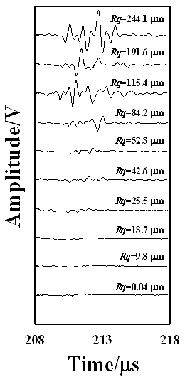 AZoJoMo - AZoM Journal of Materials Online - Change in the waveforms of the incoherent component with the roughness Rq (qi=60o, qr=30o).