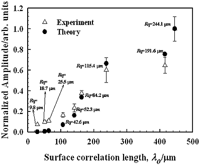 AZoJoMo - AZoM Journal of Materials Online - The relationship between the surface correlation length lo and the amplitude of the incoherent component (qi=60°,