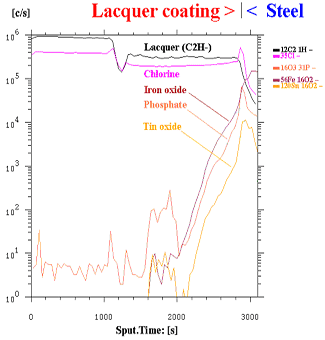 AZoM - Metals, Ceramics, Polymer and Composite : Secondary Ion Mass Spectrometry ( SIMS ) profile through a lacquer coating into steel substrate – Supplier Data by CSMA Ltd