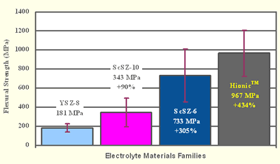 AZoM - Metais, Cerâmica, Polímero e Compostos: Comparação da força mecânica de vários eletrólitos para as Células Combustíveis Contínuas do Óxido - Dados do Fornecedor por Materiais de NexTech