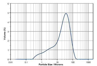 AZoM - Metals, Ceramics, Polymer and Composites : Particle Size and Particle Size Distribution – The Measurement and Modelling for Ceramic Casting Slips Using the Mastersizer 2000 : Ceramic particle size distribution.