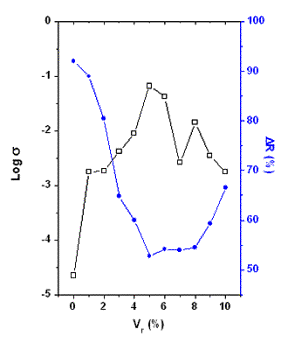AZoJomo - The Online Materials Journal - Dark conductivity (s, circles) and percent photoresistance decreasing (DR) versus Vr
