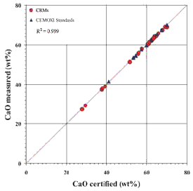 AZoM - Metals, Ceramics, Polymer and Composites - Accuracy verification: comparison of certified and measured values for CaO CEMOXI standards and 26 cement CRMs