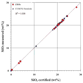 AZoM - Metals, Ceramics, Polymer and Composites - Accuracy verification: comparison of certified and measured values for SiO2 CEMOXI standards and 26 cement CRMs