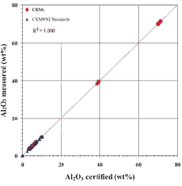 AZoM - Metals, Ceramics, Polymer and Composites - Accuracy verification: comparison of certified and measured values for Al2O3 CEMOXI standards and 26 cement CRMs