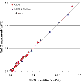 AZoM - Metals, Ceramics, Polymer and Composites - Accuracy verification: comparison of certified and measured values for Na2O CEMOXI standards and 26 cement CRMs