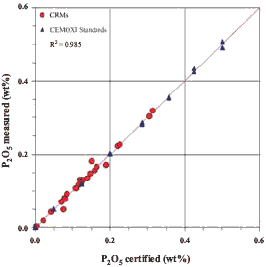 AZoM - Metals, Ceramics, Polymer and Composites - Accuracy verification: comparison of certified and measured values for P2O5 CEMOXI standards and 26 cement CRMs