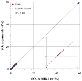 AZoM - Metals, Ceramics, Polymer and Composites - Accuracy verification: comparison of certified and measured values for SO3 CEMOXI standards and 26 cement CRMs