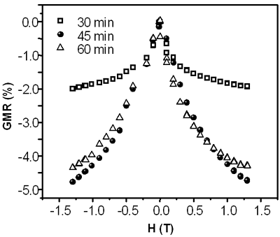 AZoJoMo - AZoM Journal of Materials Online - Time dependence of GMR ratios of Co8Cu92 samples annealed at 450oC.