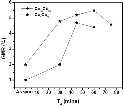 AZoJoMo - AZoM Journal of Materials Online - Time dependence of GMR ratios of Co10Cu90 and Co8Cu92 samples annealed at 450oC.