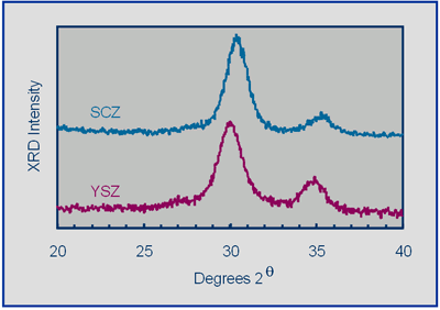 AZoM - Metals, Ceramics, Polymer and Composites : XRD patterns of single-phase YSZ and SCZ Zirconia – Based Electrolyte nanopowders for Fuel Cell Applications – Supplier Data by Fuel Cell Materials