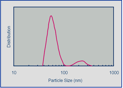 AZoM - Metals, Ceramics, Polymer and Composites : Particle size distribution of nanoscale YSZ Zirconia – Based Electrolyte suspension for Fuel Cell Applications – Supplier Data by Fuel Cell Materials