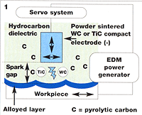 AZoM - Metals, Ceramics, Polymer and Composites : Schematic of the surface alloying proccedure using powder metallurgy electrodes in an Electrical Discharge Machining set up.
