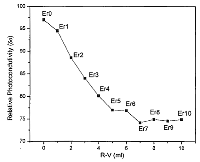 AZoJomo - The AZO Journal of Materials Online - Photoconductivity δσ of the CdS:Er  versus R-V
