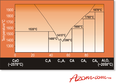 AZoM - Metals, Ceramics, Polymer and Composites Article: Calcium Aluminate Cements, the lime alumina binary phase diagram