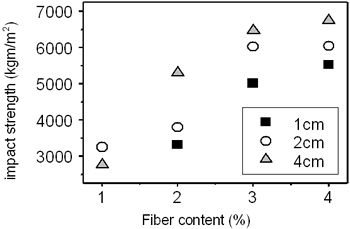 AZoJoMo - AZoM Journal of Materials Online - Influence of fiber content on impact strength.