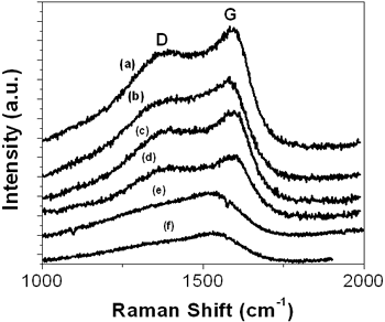 AZojomo - AZoM Journal of Materials Online - The Raman spectra of the films are displayed for a-C samples. The SSD values are: (a) 12.5 cm, (b) 15.5 cm, (c) 18.5 cm, (d) 20.5 cm; for the a-C:N films only the SSD values of (e) 15.5 cm and (f) 12.5 cm are shown.