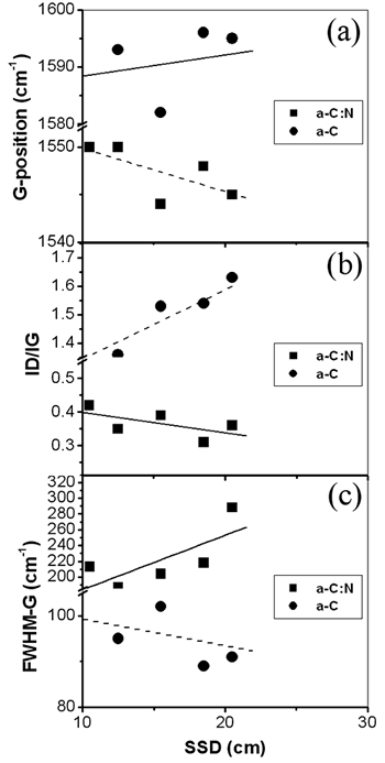 (a) G Raman band position, (b) ID/IG ratio of the intensities of D and G 