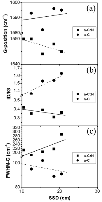 amorphous carbon raman. (a) G Raman band position,