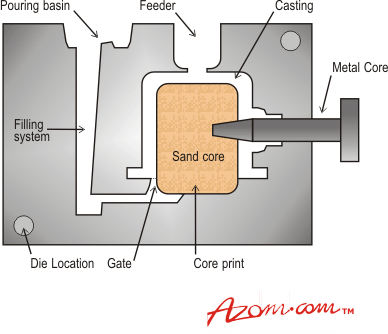 AZoM - Metals, ceramics, polymers and composites : Aluminium Gravity Die Casting Techniques