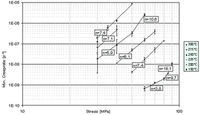 AZoJoMo – AZoM Journal of Materials Online : Minimum creep rates as a function of load at different temperatures for AS41/C-fiber MMCs.