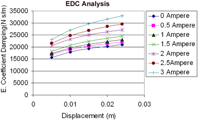 Equivalent Damping Coefficient analysis