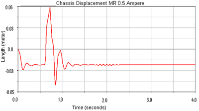 Chassis displacement comparison between semi-active systems, under low (a) and high (b) magnetic field, and passive suspension systems (c)