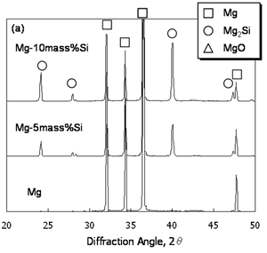 AZoJoMo – AZoM Journal of Materials Online : XRD Patterns of hot forged magnesium composites with in-situ formed Mg2Si dispersoids.