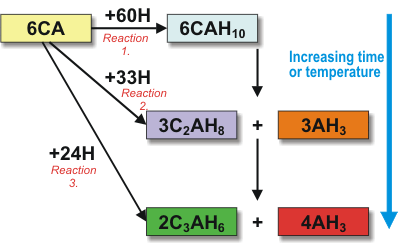 AZoM - Metals, Ceramics, Polymer and Composites : Calcium Aluminate Cements – The Hydration process for Calcium Aluminate Cements